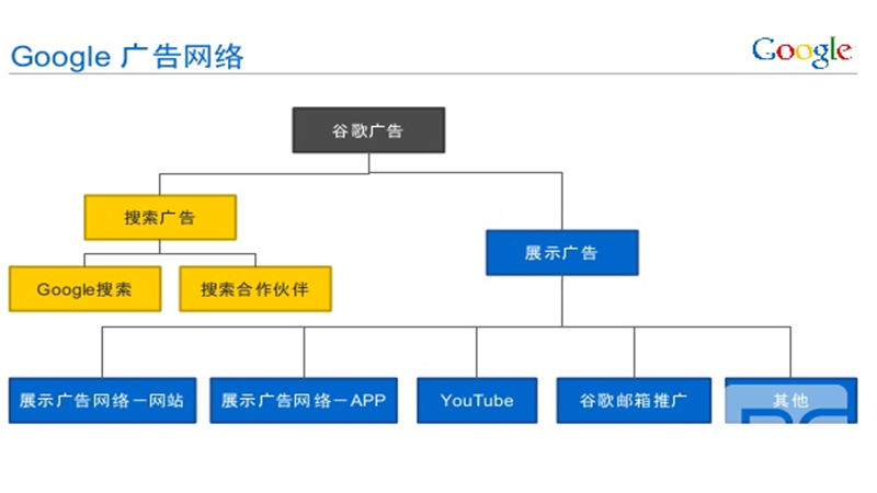 展示廣告網絡中的網站上的點擊如何收費，展示