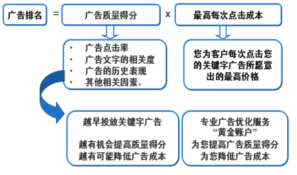 谷歌廣告排名