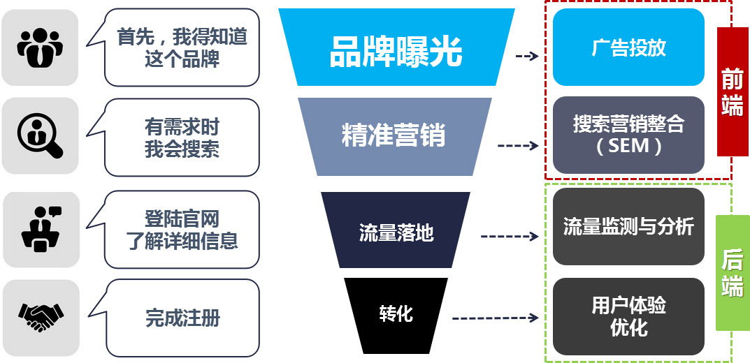 google再營銷
