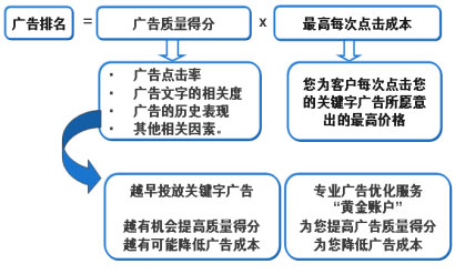 google廣告
