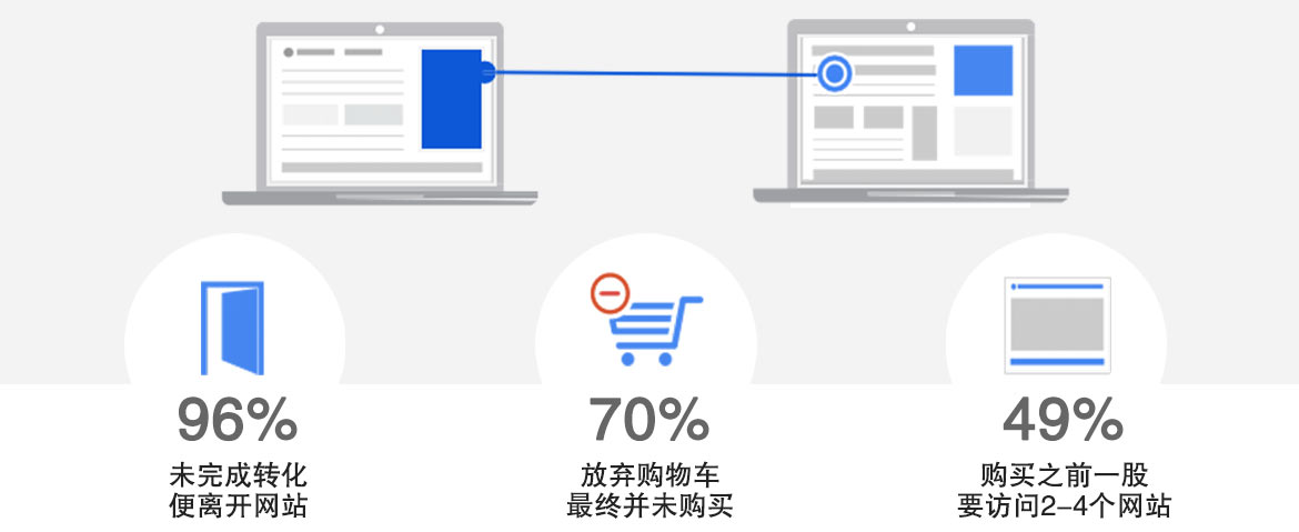 Google再營(yíng)銷(xiāo)