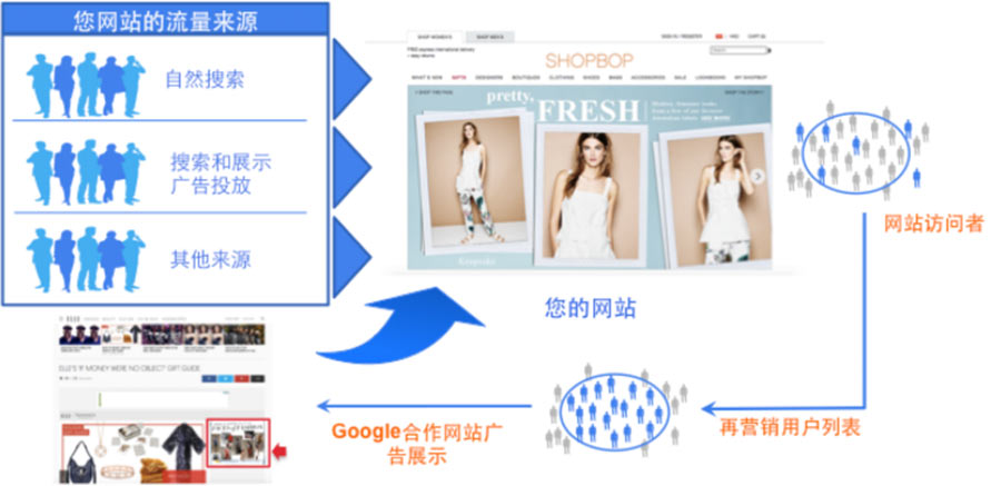為什么要做再營(yíng)銷(xiāo)？